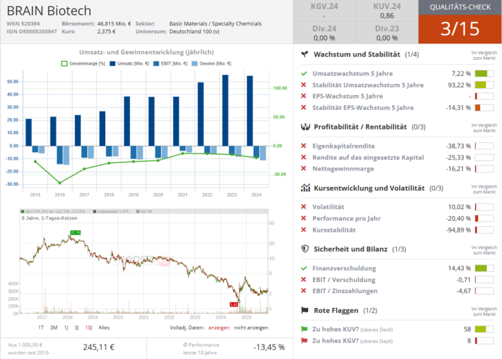 Qualitätscheck zur Aktie von Brain Biotech zur Einschätzung, ob die Aktie zum Investieren geeignet ist.