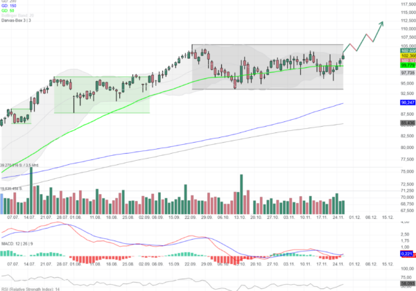 Chartanalyse Citigroup: Chance auf den Breakout! 