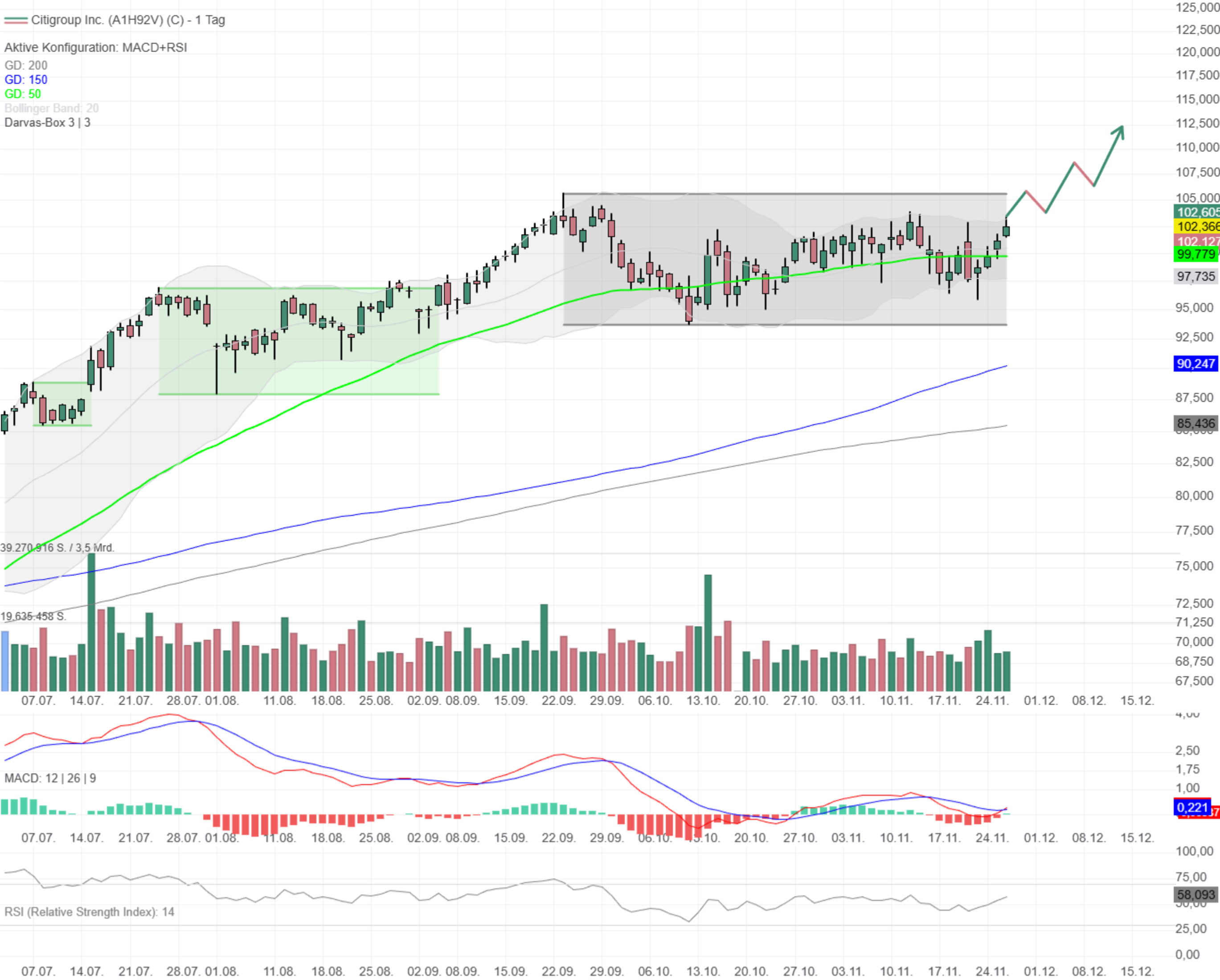 Chartanalyse Citigroup: Chance auf den Breakout! 