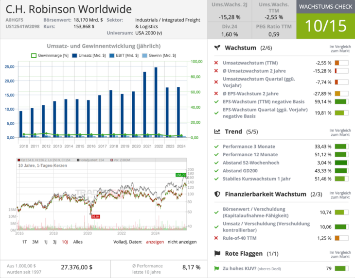 C.H. Robinson Wachstumscheck