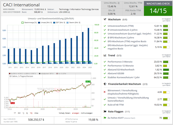 CACI International Wachstumscheck