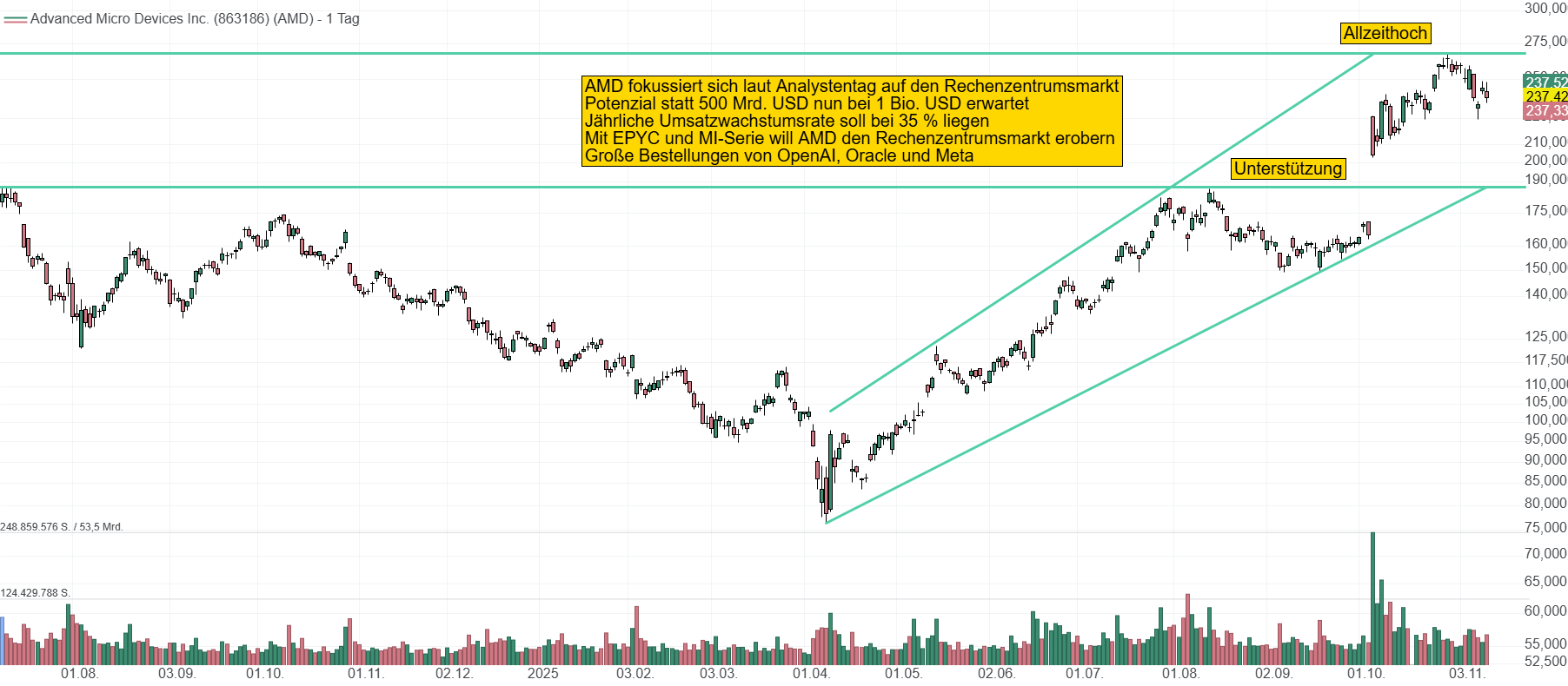 Chart von AMD. Seit April konnte sich der Kurs bereits Verdreifachen. AMD profitiert von der anziehenden Nachfrage nach KI-Infrastruktur. Der Kurs liegt vorbörslich bei 249 USD.