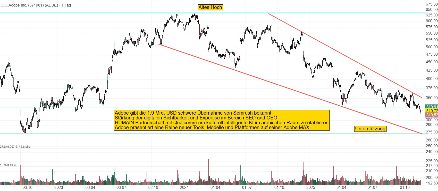 Chart von Adobe. Die Aktie befindet sich seit fast 2 Jahren in einem konstanten Abwärtstrend. Nun ist auch die Marke von 330 USD gefallen und es wird sich zeigen, ob die langfristige Unterstützung bei 275 USD hält.