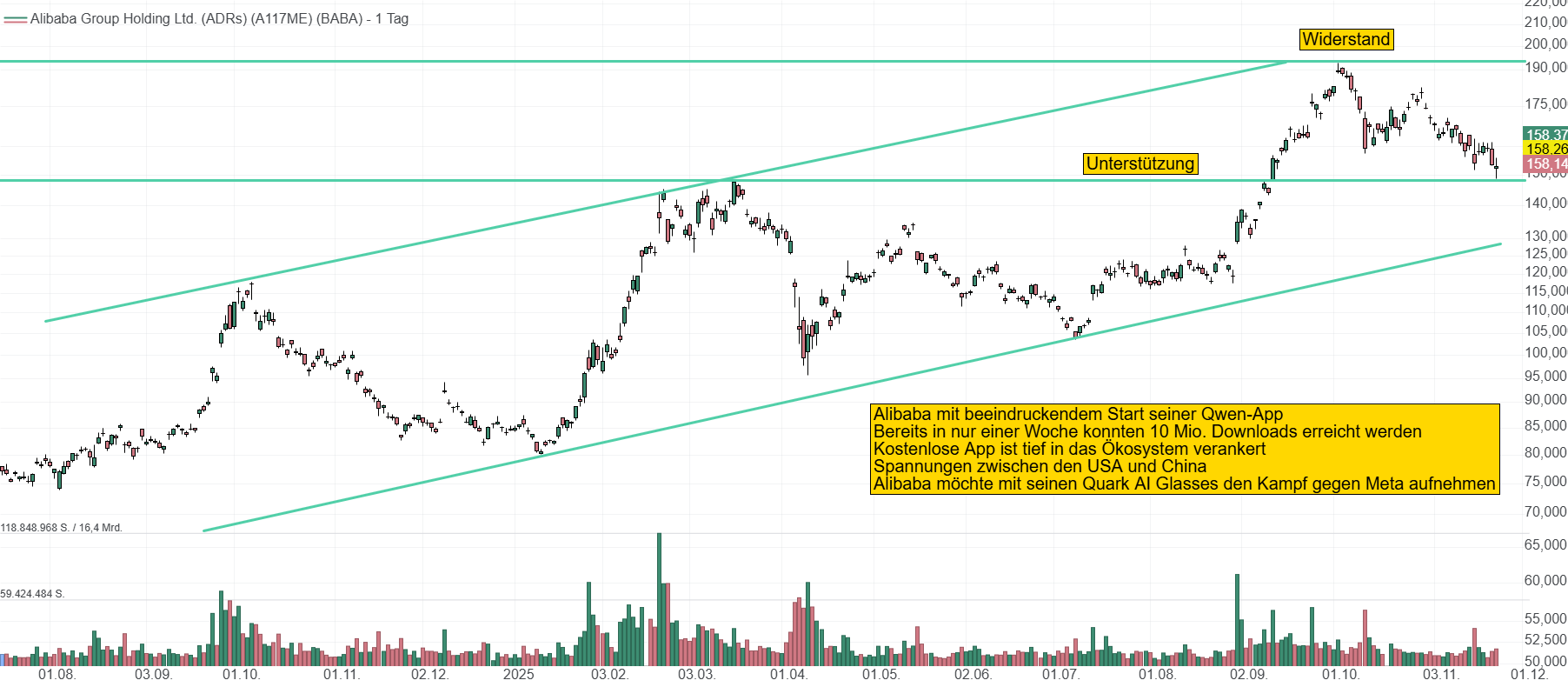 Chart von Alibaba. Die Aktie konnte dieses Jahr durchstarten und einen konstanten Aufwärtstrend bestätigen. Der Kurs setzt auf den Unterstützungsbereich bei 148 USD auf und notiert aktuell bei 158 USD.