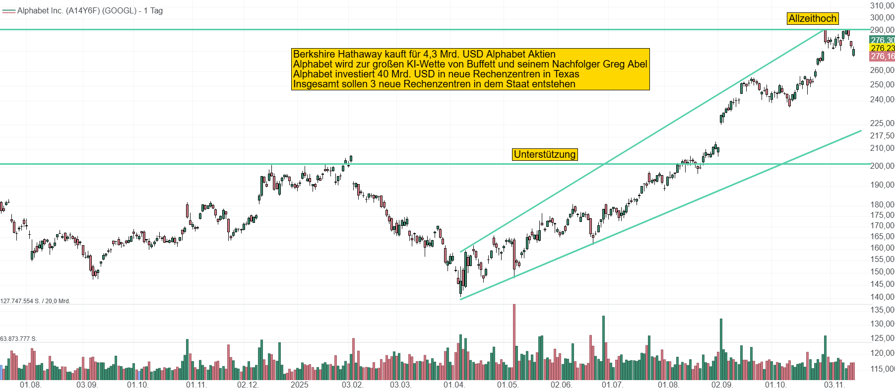Chart von Alphabet. Der Einstieg durch Berkshire Hathaway für über 4,3 Mrd. USD dürfte der Aktie großes Vertrauen durch Investoren schenken und zu einem weiteren Momentum führen. Die Aktie notiert vorbörslich deutlich im Plus.