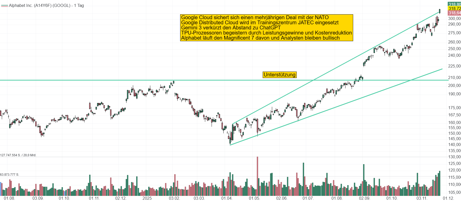 Chart von Alphabet. Die Aktie erlebt zurzeit eine seltene Euphorie, die noch vor einem Jahr undenkbar gewesen ist. Der Kurs durchbricht die 300er-Marke und liegt bei knapp 320 USD.