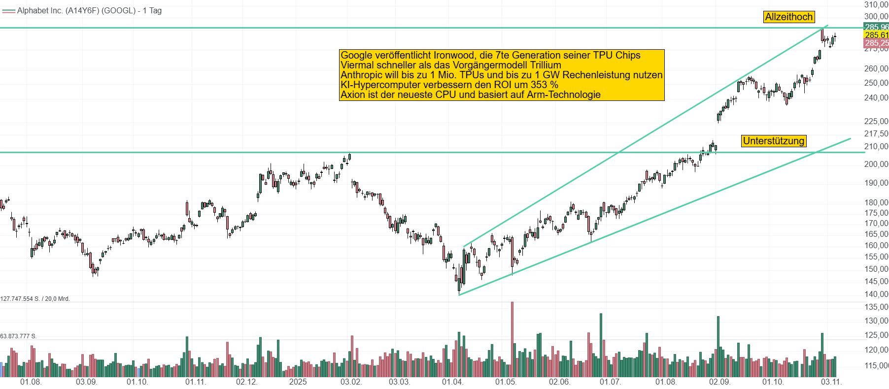 Chart von Alphabet. Die Aktie erlebt zurzeit ein sehr starkes Momentum. Der neue Ironwood TPU-Chip ist viermal schneller als sein Vorgänger. Der Kurs steht bei 285 USD.