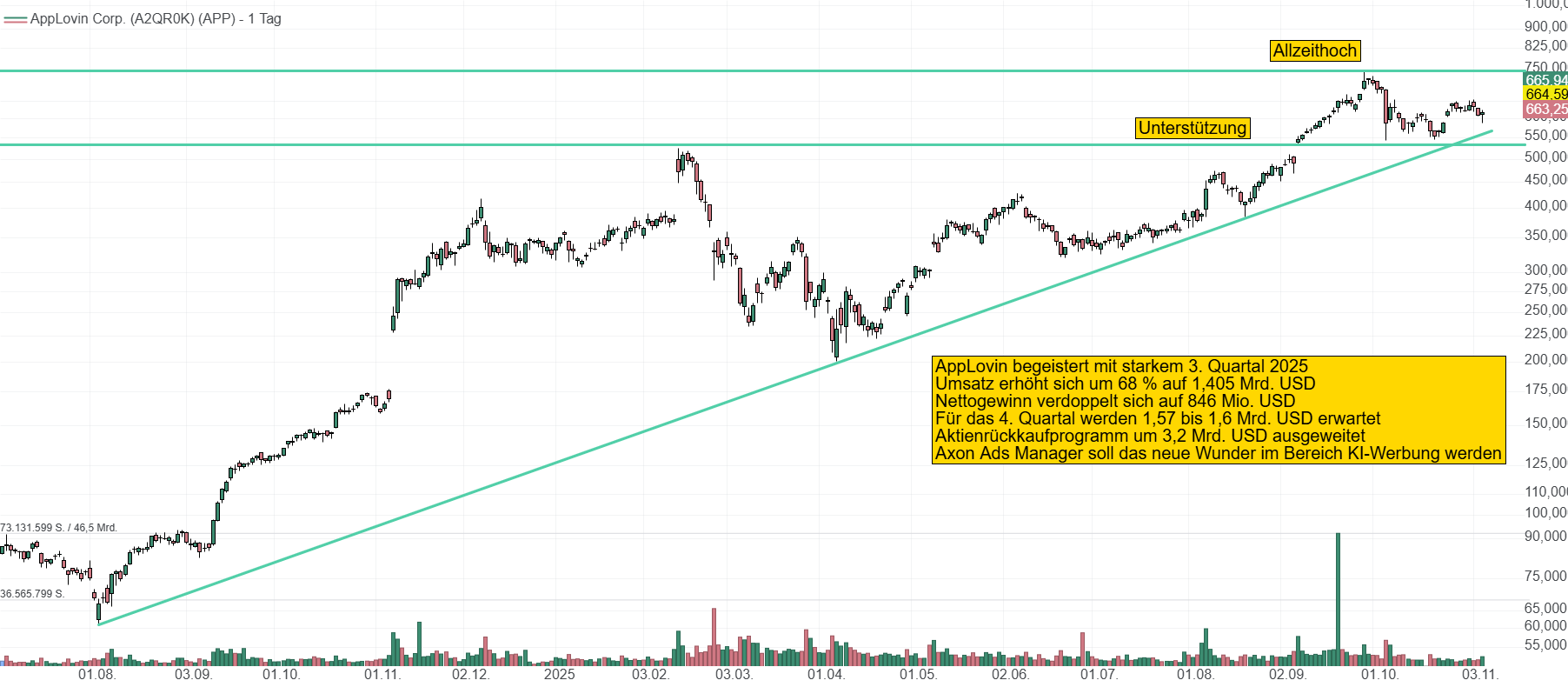 Chart von AppLovin. Die Aktie stürmt von einem Hoch zum Nächsten und bestätigt auch im 3. Quartal seine außergewöhnlichen Wachstumszahlen und Profitabilität. Die Aktie notiert bei 663 USD.