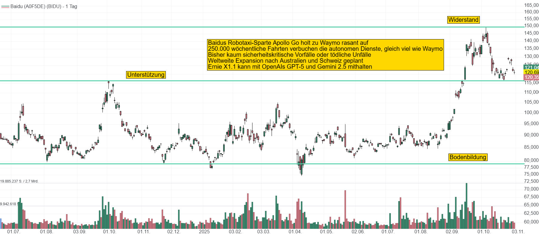 Chart von Baidu. Die Aktie konnte die Marke von 115 USD Anfang September nachhaltig hinter sich lassen und bis auf 150 USD steigen. Nun erholt sie sich von dem steilen Anstieg. Die Marke von 115 USD sollte als Unterstützung halten.