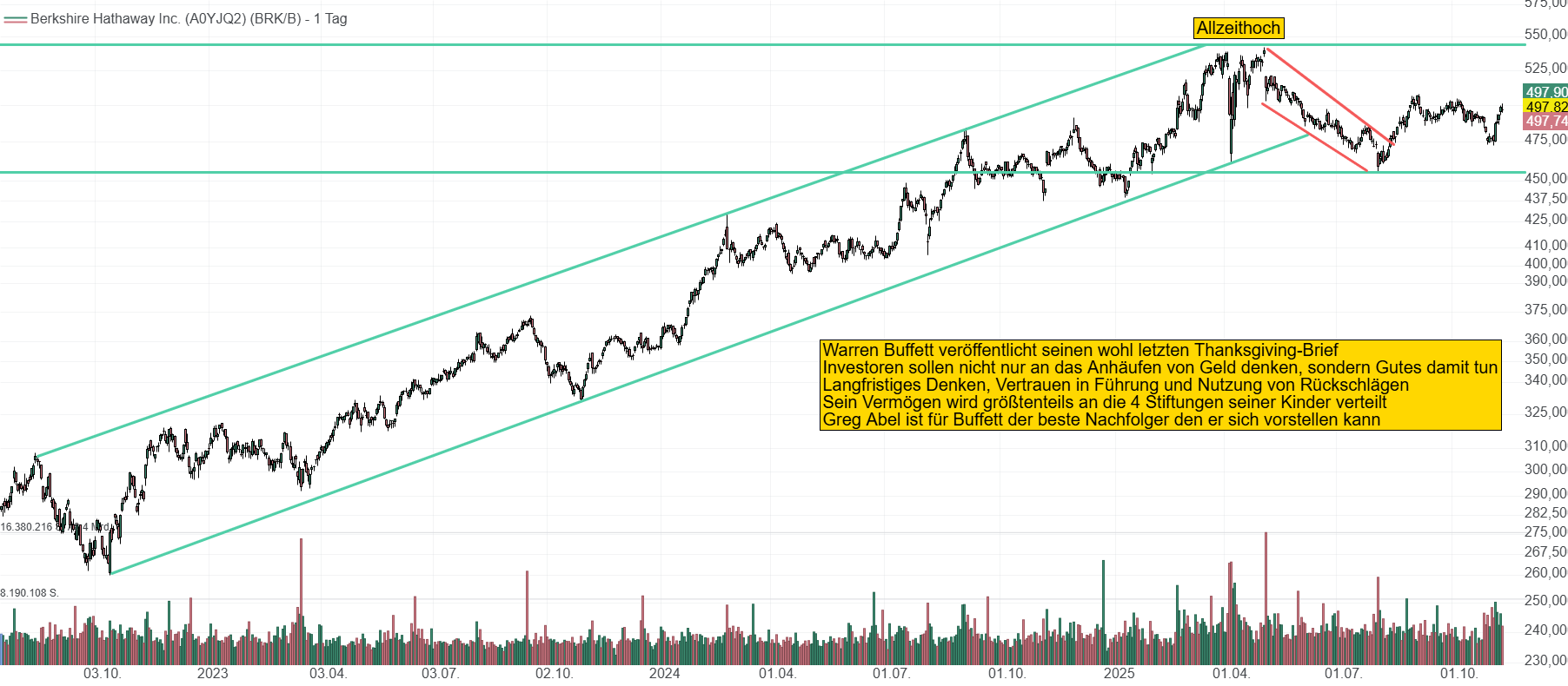 Chart von Berkshire Hathaway. Wie an der Schnur gezogen, kletterte der Kurs in den letzten Jahren bis auf 544 USD nach oben, ehe man eine kurze Seitwärtsbewegung gestartet hat.