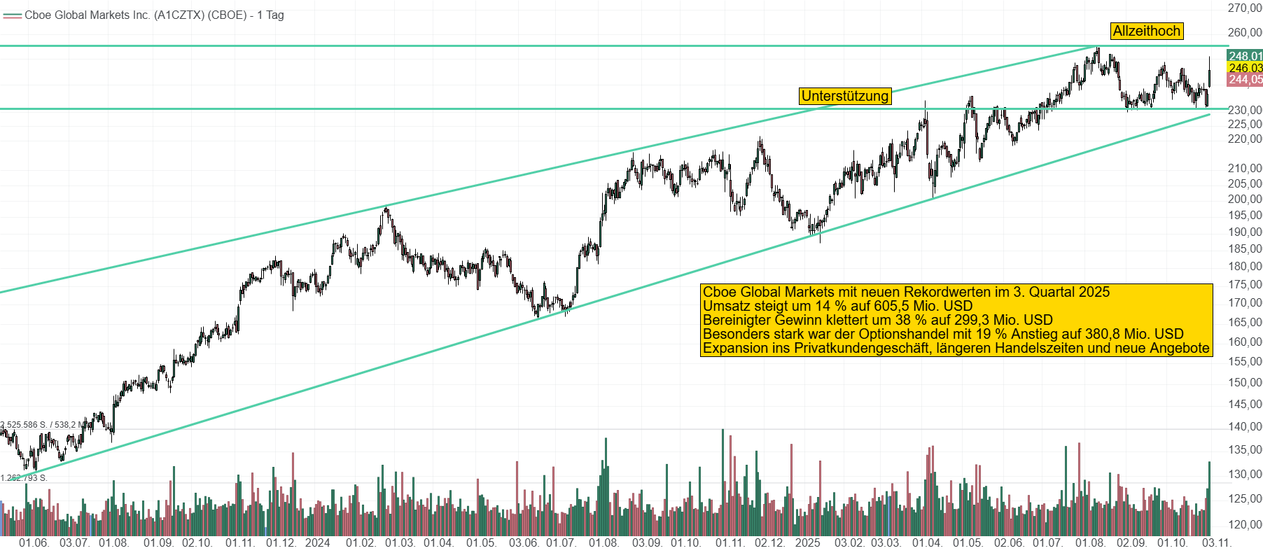 Chart von Cboe Global Markets. Der Kurs steigt wie an der Schnur gezogen konstant nach oben. Der starke Quartalsbericht lässt die Aktie in Richtung des Allzeithochs bei 255 USD klettern. Der Kurs notiert bei 246 USD.