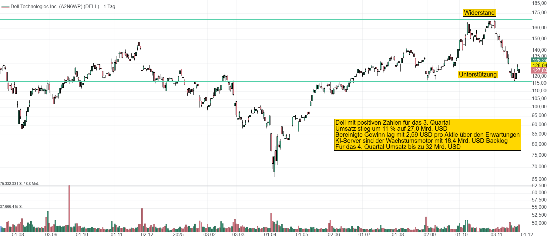 Chart von Dell. Die Aktie konsolidierte im letzten Monat von über 165 USD auf 115 USD. Der Geschäftsbericht könnte der Aktie neuen Aufwind geben. Vorbörslich erreicht der Kurs 130 USD.