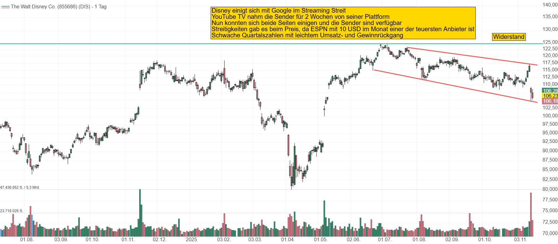 Chart von Disney. Disney kämpft mit der Widerstandslinie bei 125 USD und musste zuletzt durch die schwachen Quartalszahlen von seinem Momentum abgeben. Der Kurs liegt bei 106 USD.
