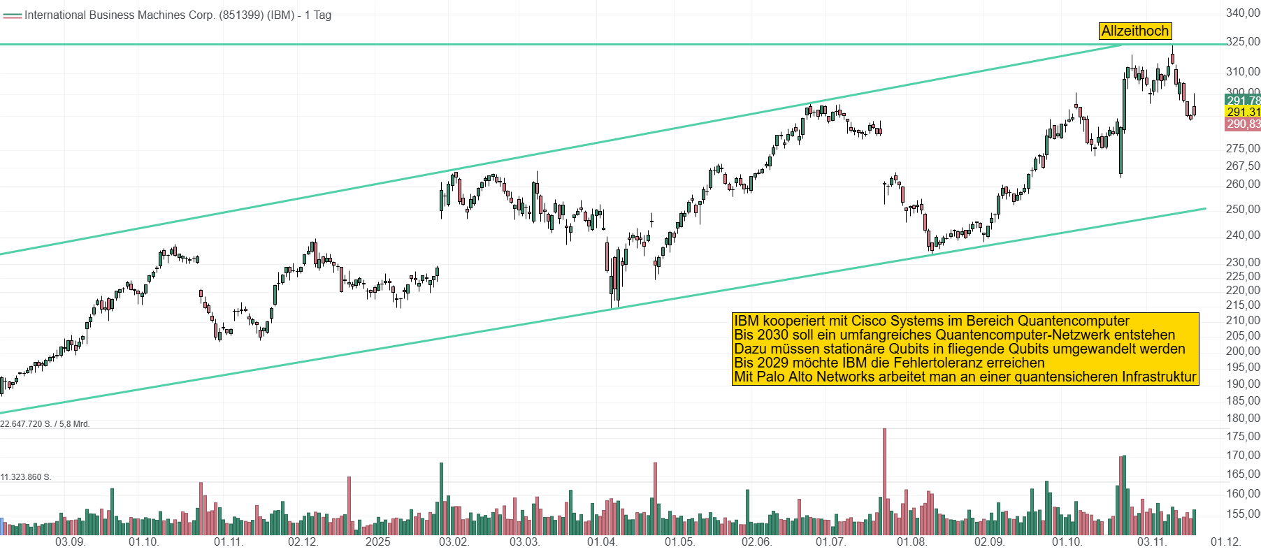 Chart von IBM. Der Kurs bewegt sich langsam, aber stetig nach oben. Zuletzt konnte man bei 325 USD ein neues Allzeithoch markieren. Der Kurs liegt aktuell bei 291 USD.