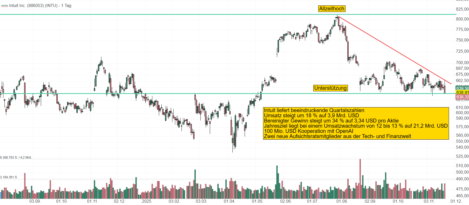 Chart von Intuit. Die Aktie könnte dank des starken Quartalberichts seinen Abwärtstrend beenden und einen Ausbruch nach oben starten. Vorbörslich liegt der Kurs bei 658 USD.