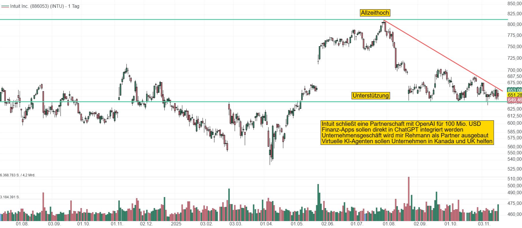 Chart von Intuit. Die Aktie konsolidierte seit August von über 800 USD auf 640 USD. Diese Unterstützung hat sehr lange gehalten. Kann der Trend nun nach oben verlassen werden oder geht es noch weiter nach unten?