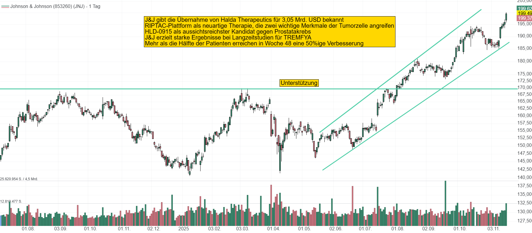 Chart von Johnson & Johnson. Die Aktie befindet sich seit einem halben Jahr in einem konstanten Aufwärtstrend. Der Widerstand bei 170 USD wurde nachhaltig durchbrochen. Momentan notiert J&J bei fast 200 USD auf Allzeithoch.