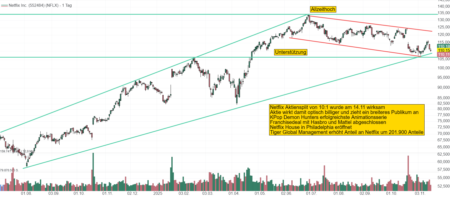 Chart von Netflix. Die Aktie befindet sich seit knapp 4 Monaten in einem leichten Abwärts- und Korrekturkanal. Der Kurs liegt nach dem Split bei 110 USD.