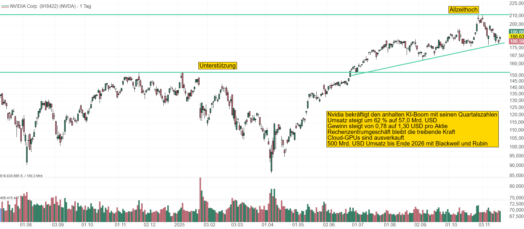 Chart von Nvidia. Nach einer kurzzeitigen Verschnaufpause dürften die starken Quartalszahlen der Aktie und dem gesamten Technologiesektor einen weiteren Schub geben. Der Kurs steigt vorbörslich um 5 % auf 196 USD.