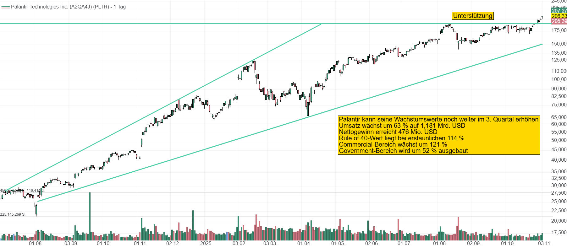 Chart von Palantir Technologies. Die Aktie legt seit Jahren eine atemberaubende Kursentwicklung hin und kennt kein Halten. Zuletzt wurde die Marke von 200 USD erreicht.