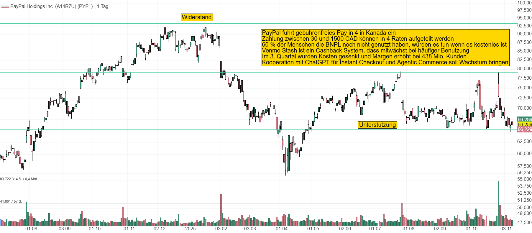 Chart von PayPal. Der Kurs rangiert in einem Bereich zwischen 66 und 80 USD. Die Unterstützungslinie wird momentan mit einem Kurs von 66,25 USD getestet.
