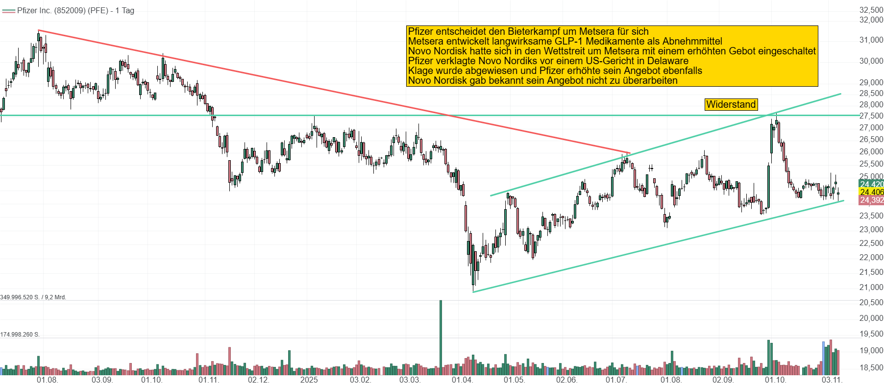 Chart von Pfizer. Die Aktie hat sich von seinem langen Abwärtstrend mit dem starken Kursrutsch im April wieder leicht erholen können. Nun gilt es die Metsera Übernahme abzuschließen und einen Angriff auf den Widerstand bei 27,50 USD zu starten.