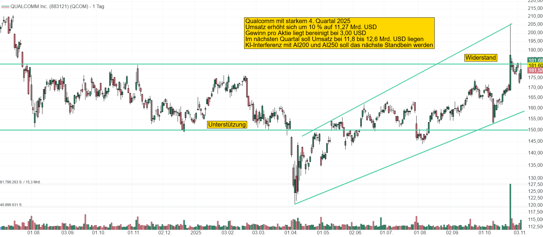 Chart von Qualcomm. Der Aktienkurs machte einen gewaltigen Satz über 200 USD aufgrund der Ankündigung seiner AI200 und AI250 Chips für KI-Interferenz. Der Aufwärtstrend seit April bleibt intakt.