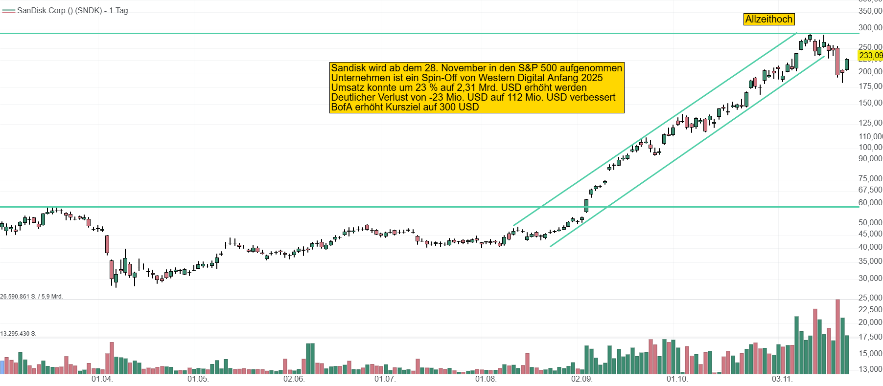 Chart von SanDisk. Nach seinem Spin-Off von Western Digital Anfang 2025, konnte sich die Aktie in kürzester Zeit am Markt etablieren. Nun wird sie in den S&P 500 aufgenommen. Der Kurs notiert bei 233 USD.