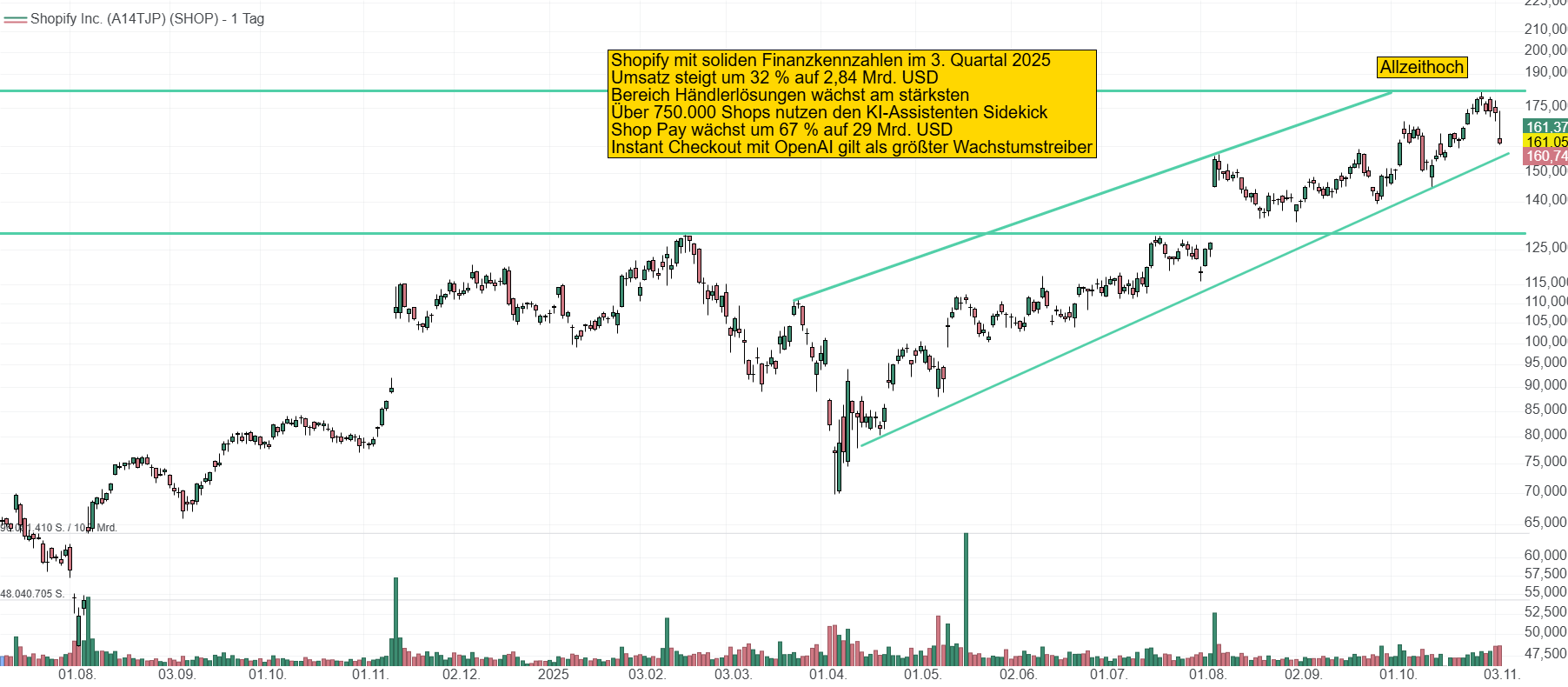 Chart von Shopify. Die Aktie hat sich seit dem Apriltief bei 70 USD wieder bis an ihr Allzeithoch auf 182,50 USD gekämpft, ehe man nun bei 161 USD eine kurze Verschnaufpause einlegt.