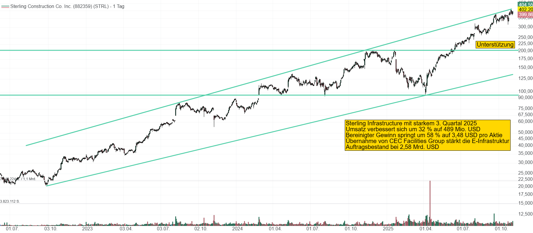 Chart von Sterling Infrastructure. Seit 2023 klettert Sterling Infrastructure unaufhaltsam wie an der Schnur gezogen nach oben. Momentan liegt sie am oberen Ende des Aufwärtskanals und ist etwas heiß gelaufen. Der Kurs steht bei 402 USD.