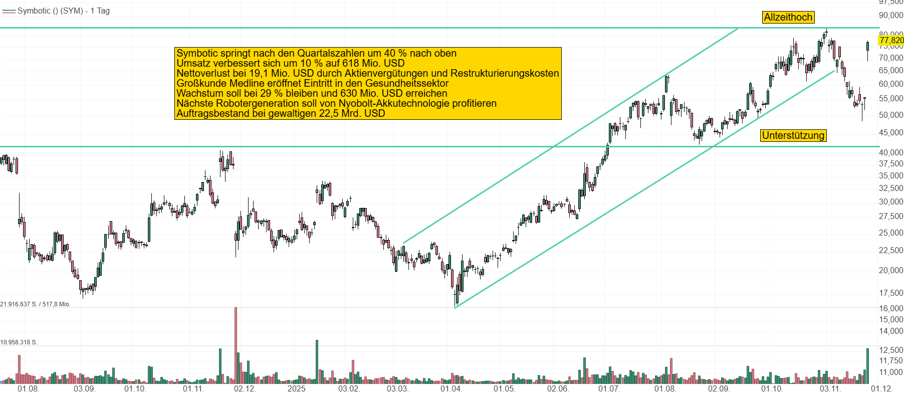 Chart von Symbotic. Seit April hat sich der Kurs vervierfacht. Der aussichtsreiche Quartalsbericht lässt die Aktie nach der Konsolidierung um über 40 % auf 78 USD steigen.