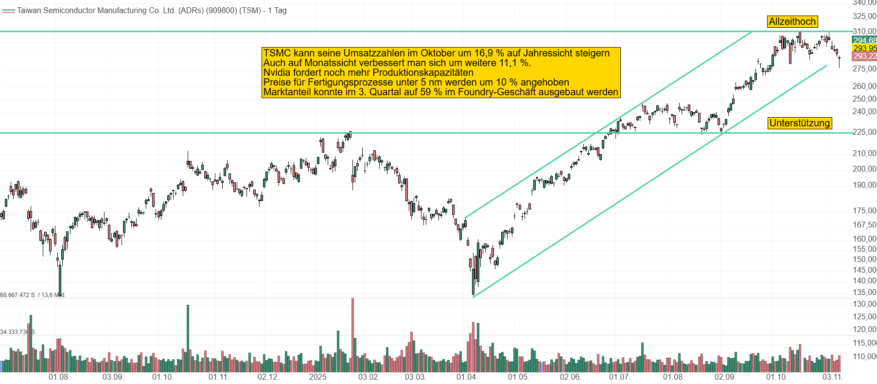 Chart von Taiwan Semiconductor Manufacturing. Der Kurs konnte sich in nur 6 Monaten mehr als verdoppeln. Momentan notiert die Aktie bei rund 294 USD.