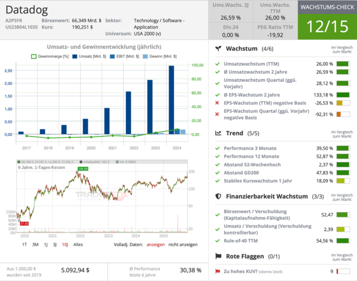 Datadog Wachstumscheck