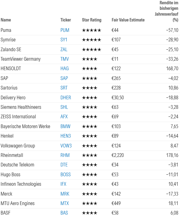 Die 25 laut Morningstar unterbewerteten deutschen Aktien im Überblick