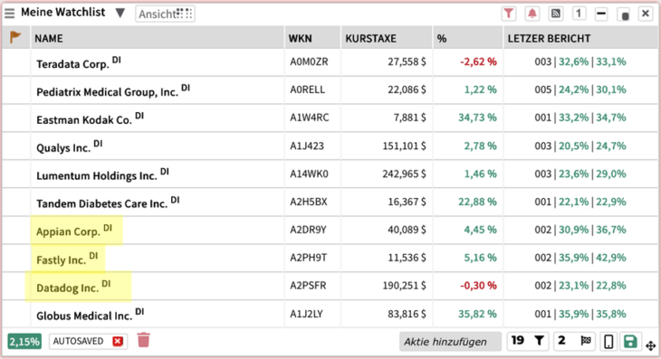 Diese Aktien haben mit ihren letzten Quartalsberichten die Anleger überzeugt