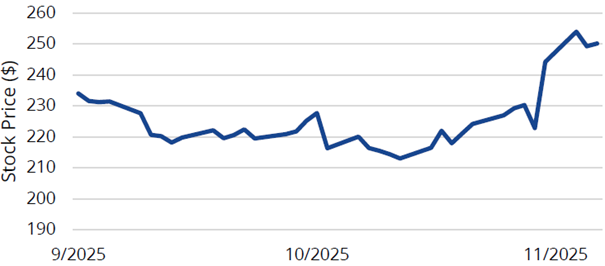 Effizienzsteigerungen durch KI-Einsatz verbessern bei Amazon die Aussichten, das dem Kurs half