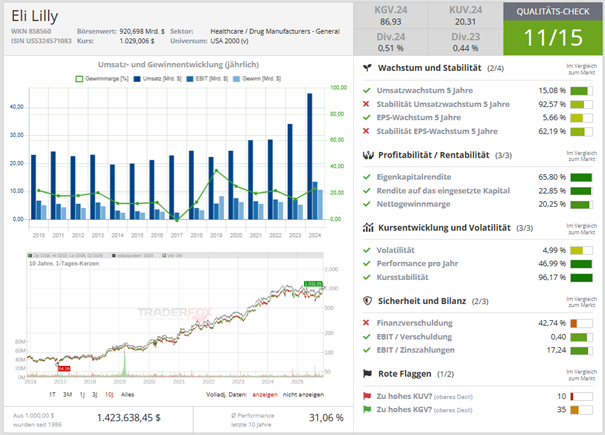 EliLilly Qualitätscheck