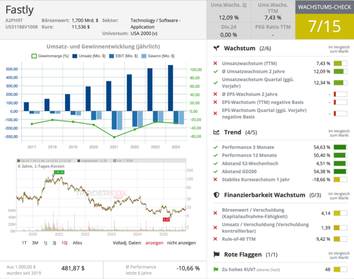Fastly Wachstumscheck