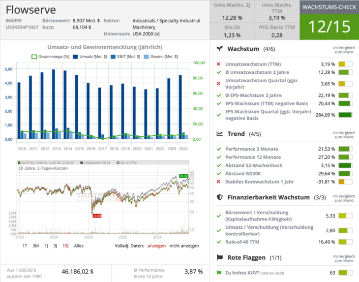 Flowserve Wachstumscheck