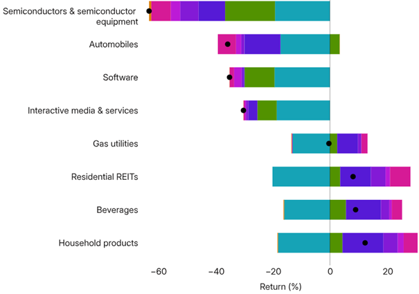 Gewinn- und Verlust-Aufschlüsselung ausgewählter All Country World Index-Branchen (in USD)