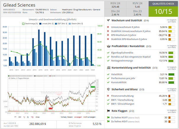 Gilead Sciences Qualitätscheck