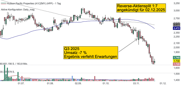 Hudson Pacific Proaperties Chart