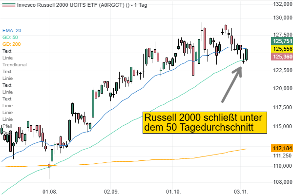 Invesco Russell Chart