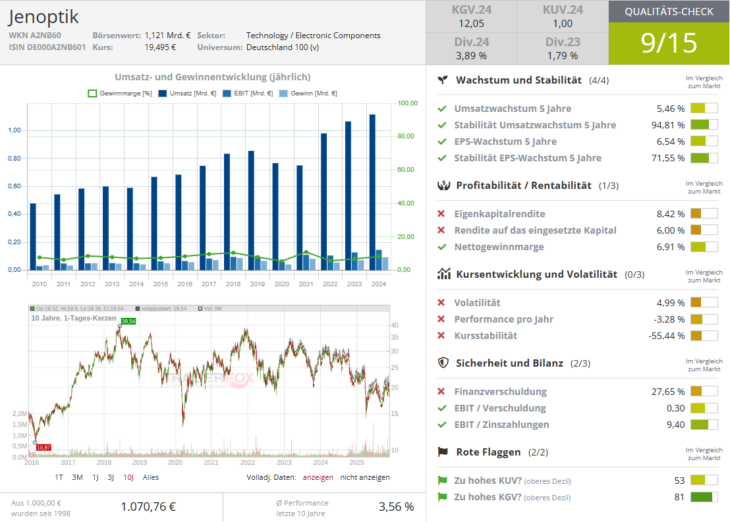 Qualitätscheck zur Aktie von Jenoptik zur Einschätzung, ob die Aktie zum Investieren geeignet ist.