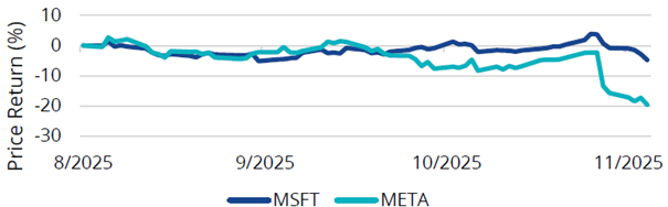 KI-Ausgaben belasten die Bilanzen und zuletzt bei Meta und Microsoft auch die Kurse