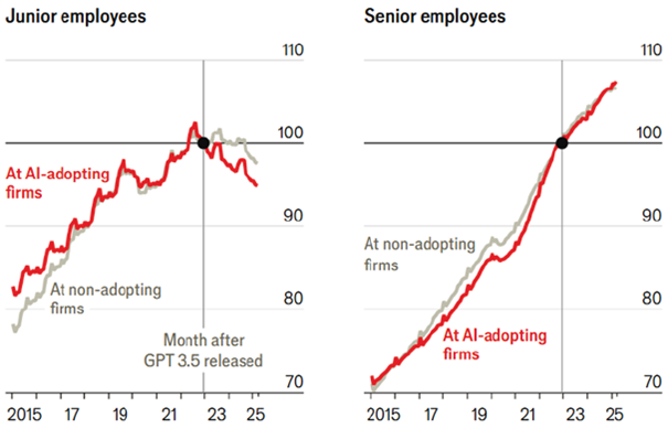 KI hat einen verstärkten Einfluss auf Nachwuchskräfte