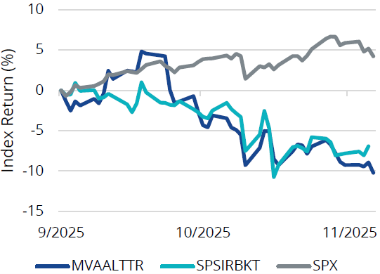 Kreditgeber hinken dem breiten Markt hinterher