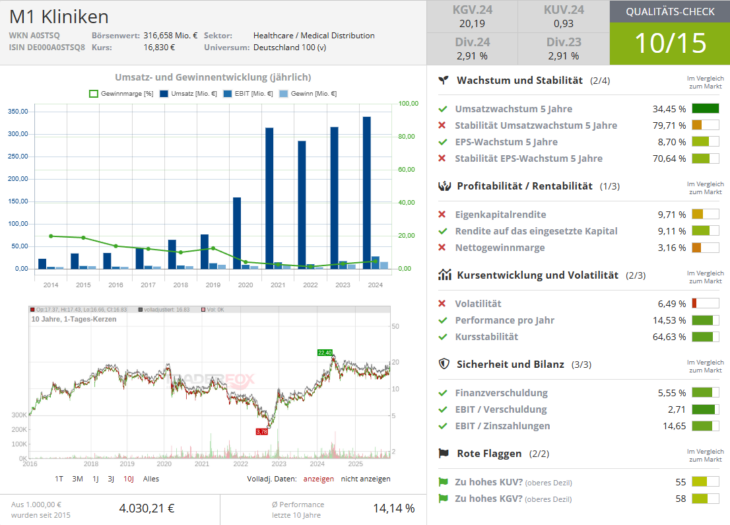 Qualitätscheck zur Aktie von M1 Kliniken zur Einschätzung, ob die Aktie zum Investieren geeignet ist.