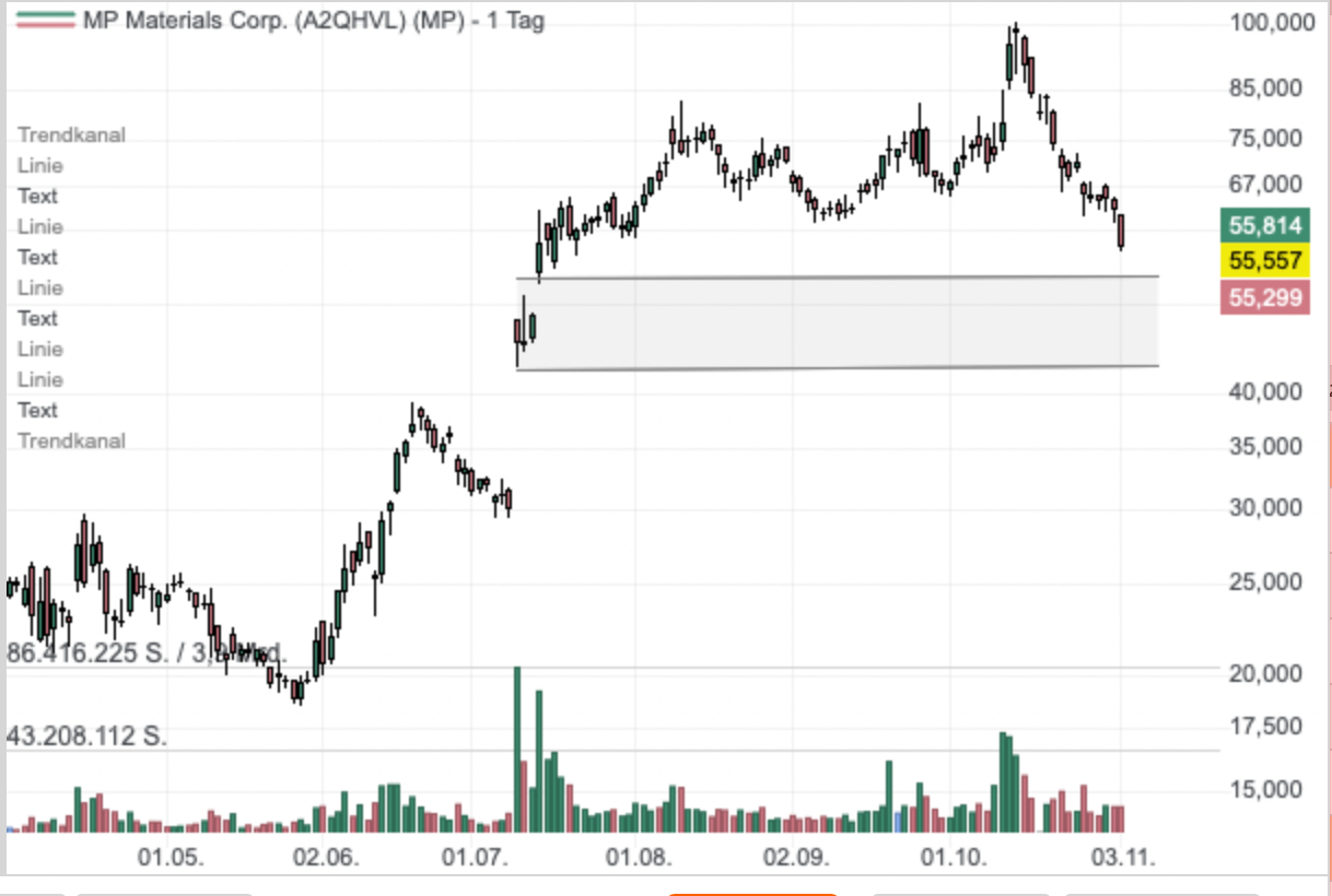 Aktie mit scharfem Rücksetzer