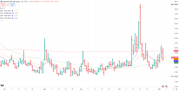 Marktvolatilität (VIX)